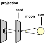 Diagram showing a safe way to view an eclipse