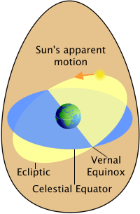 Diagram demonstrating the vernal equinox