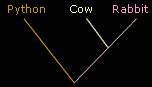 'python, cow, rabbit'