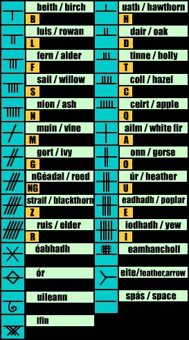 B1076444 Table of Ogham Alphabet