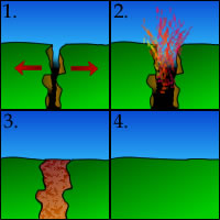 A series of four pictures showing volcanic activity in between tectonic plates.