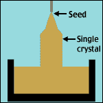 A labelled 'single crystal' is being grown from a 'seed' in the process of being drawn upwards from molten silicon.