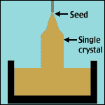 czochralski process