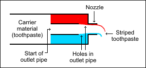 Diagram explaining how they get the stripes on the toothpaste.