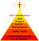 Pyramid showing humanistic theory